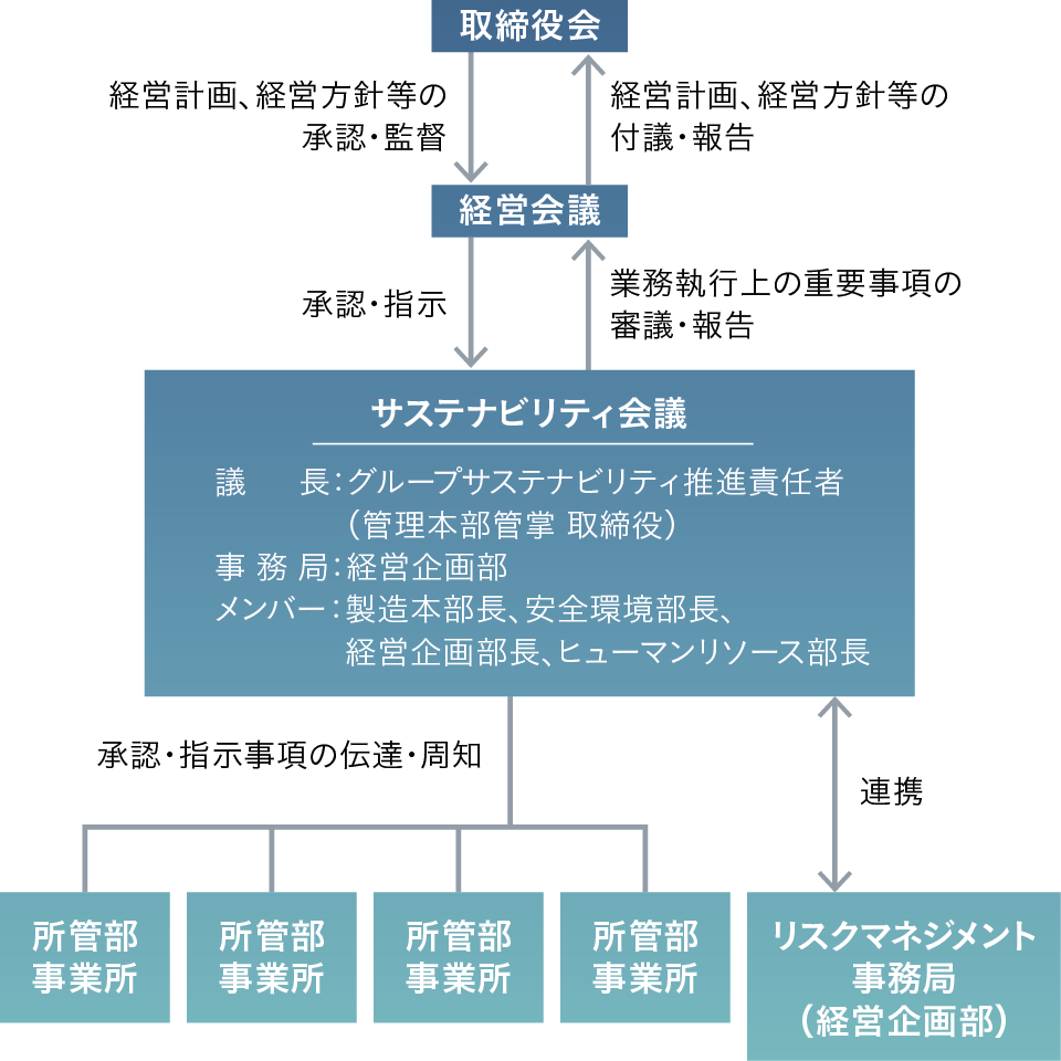 サスティナビリティ会議